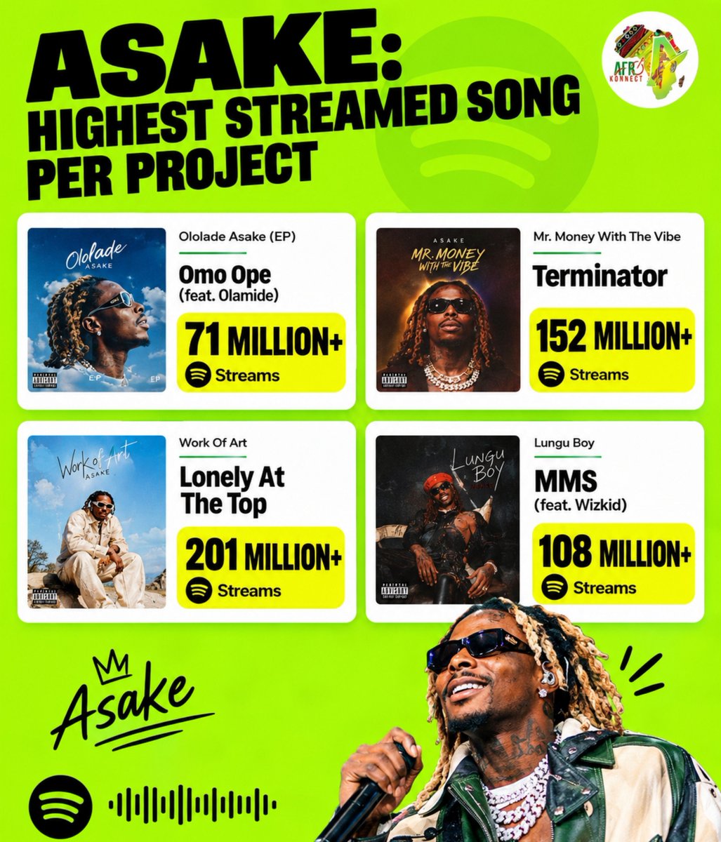 AfrokonnectNG's tweet photo. Mr. Money's consistency is undisputed. 🏆

 "Terminator" dominating Mr. Money With The Vibe with 152M+ streams and "MMS" with Wizkid already sitting at 108M+ for Lungu Boy just proves he doesn't miss. 

What’s your favorite Asake era so far? https://t.co/CvtvEDd5dx