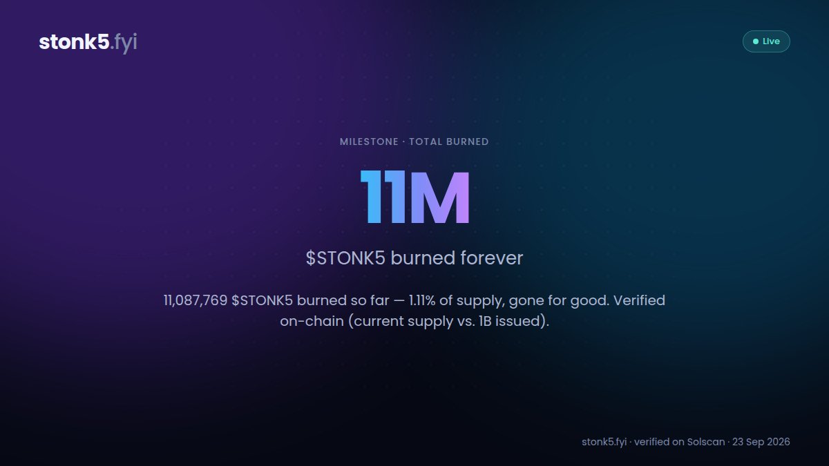 stonk5_fyi's tweet photo. Over 11,000,000 solana:F7CTvENFnkDJysMhaFFicDT2FwnbW2oasFZGG6WJnar7 (or 1.11% of the total supply) has now been burned.

On top of the 5% burn rate, solana:F7CTvENFnkDJysMhaFFicDT2FwnbW2oasFZGG6WJnar7 has a 5% lock for 5 years.

If the current burn and lock rates were to continue, only an estimated 23.8% (or ~238M) of total solana:F7CTvENFnkDJysMhaFFicDT2FwnbW2oasFZGG6WJnar7 starting supply (of 1B) would remain in circulation on Sep 23 2027.

Check your rewards for holding and more at https://t.co/CsjSN1LAcW