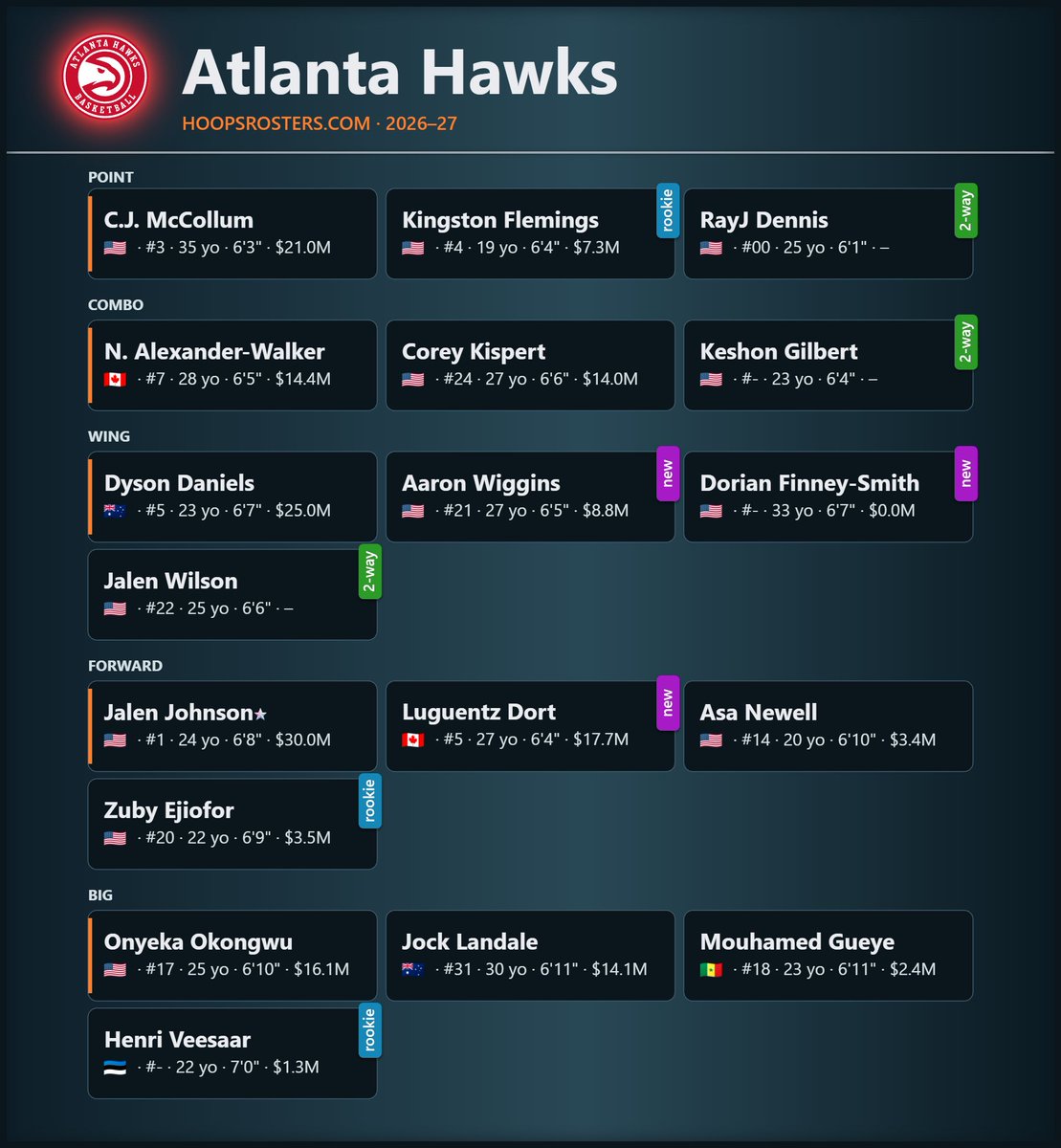 Hoops_Rosters's tweet photo. 🚨🏀 NBA ROSTERS UPDATE 🏀🚨

The Atlanta Hawks are trading Buddy Hield and Ryan Nembhard to the Charlotte Hornets in exchange for Dorian Finney-Smith.

Check out the @hornets &amp; @ATLHawks updated rosters 👉 https://t.co/WR1VSP0RzT

#NBA #NBATwitter #hornets https://t.co/xcL8dvuUE6