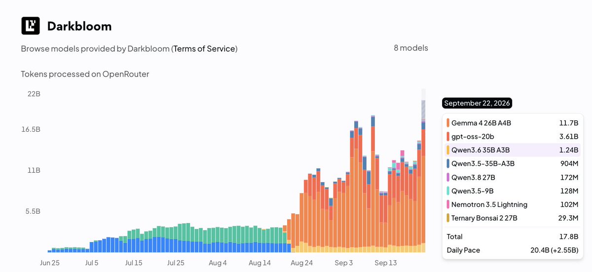 gajesh's tweet photo. Yesterday marked one month anniversary of @DarkbloomAI moving to paid tier on OpenRouter.

We started with 4B tokens a day and today we are excited to be serving 20B+ tokens a day across 8 models.

We have grown our provider base to 1.1K+ active at all times and plan to expand it much higher as we expand the model base and more powerful M5 chips are getting shipped over next few weeks.

You can now run Darkbloom on any Macs (including corp) without our MDM.

Last week, we piloted our new higher grade privacy model which allows us to bind machines to stronger trust guarantees leading to Apple's certificates. You must be on MacOS 27 to be part of this and you will be soon required to be on OS 27+.

During last 2 weeks, we have shipped a bunch of features to increase the QoL for our providers which includes Global Payouts, better routing, MLX(.)Fast inference engine improvements etc.

Thank you everyone for being early to our network and supporting us through all the journey. 

I also want to thank the OpenRouter team (@pingToven, @shashankgoyal95, Eddie, Will, @OpenRouterMatt) for making this happen and continuing to support us through adding new models.

This week we're at our company offsite + retreat planning through all the things we need to ship in the coming weeks and months. 

We will share a much detailed update after this. If you are on Darkbloom, make sure you're part of the Slack community.