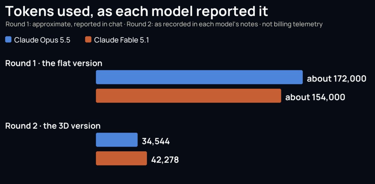 ReindentAI's tweet photo. We benchmarked Opus 5.5 &amp; Fable 5.1, they built the same game and put GPT-6 Astra to judge the results.

Opus 5.5 does perform almost the same as Fable 5.1, spending almost the same amount of tokens, but as each token costs less, it should positively affect usage.

Video soon... https://t.co/v5kZroCYxi