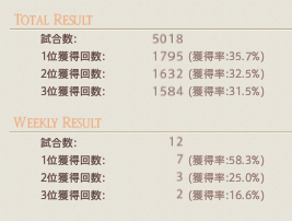sukyonff14's tweet photo. #シャキガイ
FF14のFL、リスキル集団の有無にかかわらずちゃんと勝てたから戦術だね https://t.co/W8O6OtUwPx