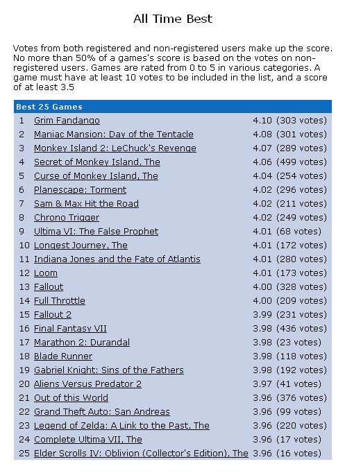 OldInternetFeel's tweet photo. The all-time best games according to MobyGames users in 2007 https://t.co/4QkmfcmjQU