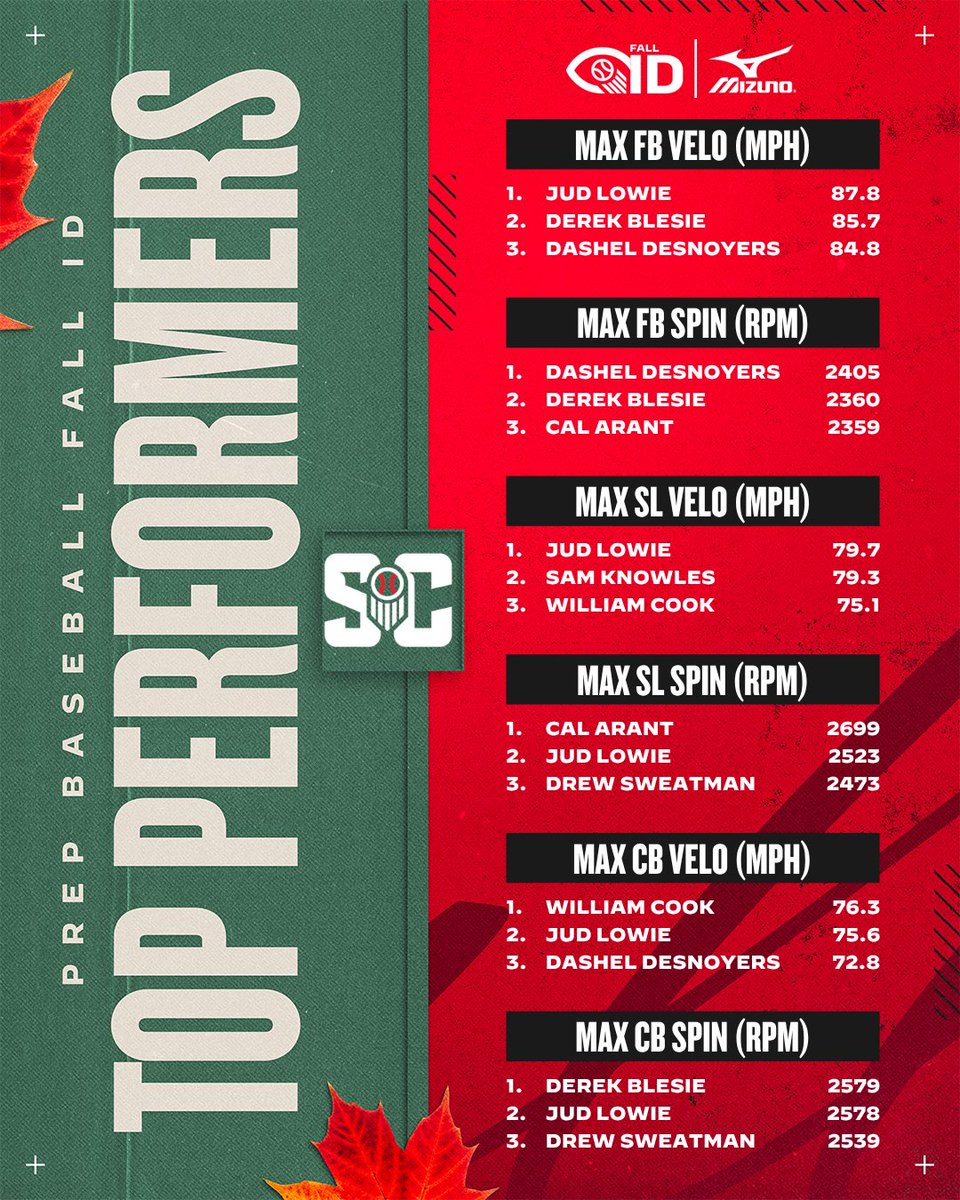 PrepBaseball_SC's tweet photo. β½ππ«πππ€π¦ππ§ ππ’πππ‘π’π§π ππππππ«π¬β½: ππππ ππ π
ππ₯π₯ πππ¦ππ¬
Complete statistics and leaderboards from the π©π’πππ‘ππ«π¬ at the 2026 SC Fall Games hosted by @USCB_baseball
πStory Below ‡οΈ
https://t.co/M5PPO9aRz0
#SCFallGames26 #PBSCisThere #BeSeen #NailGun