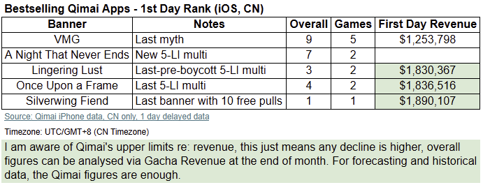 aoylva's tweet photo. Hi y'all! Qimai data is ONE DAY DELAYED, so our data is as of 21-Sep, hold your horses on the 1st day of the multi.

21-Sep Revenue is at $70,085, which is slightly higher than yesterday's and our average as we see people top up their passes and prepare for the new multi.

Instead of forecasting Sep-26 revenue, let me show you the chart rank from previous banners and their respective 1st day revenue.

Now, I know that Qimai has a $1.8M cap on daily revenue estimates but this is the only source of data I have access to for ALL BANNERS since debut, so if anyone wants to give me access to Sensor Tower, by all means. For now, though, this is helpful in estimated revenue and growth, this just means the first day decline is higher if the previous comparison banner has a higher actual revenue. We can still compare our findings via Gacha Revenue's full-month estimates, which I use in my forecasts (via percentages).

My screenshot below shows end of day ranking for the first day and their respective Qimai revenues. While, ANTNE ranked 2 and 7 overall, which is higher than VMG, it has a lower overall rank than the previous banners in the chart. Aside from revenue, Qimai also takes into account downloads and velocity (i.e. increased usage etc, Apple has this hidden).

I am maybe forecasting $1.4-$1.6M for the first day Considering this is a 5-LI multi and LADS seems to have pulled all stops in terms of content, I am also interested to see the drop off, especially as VMG's was also quite steep.

Also, interestingly, they chose to release 1 day earlier than 
Genshin's 7.1 and Honor of Kings' S16 update. They couldn't even dethrone HoK on a regular day - excited to see today's ranking.🤭

Link to report and sources as always: https://t.co/tFaOx8Vbmu 
#bringbackvalko #novalkonomoney #ladsis6 #SkipTheBanquet #Reject5LiMulti #CancelValkosCancellation