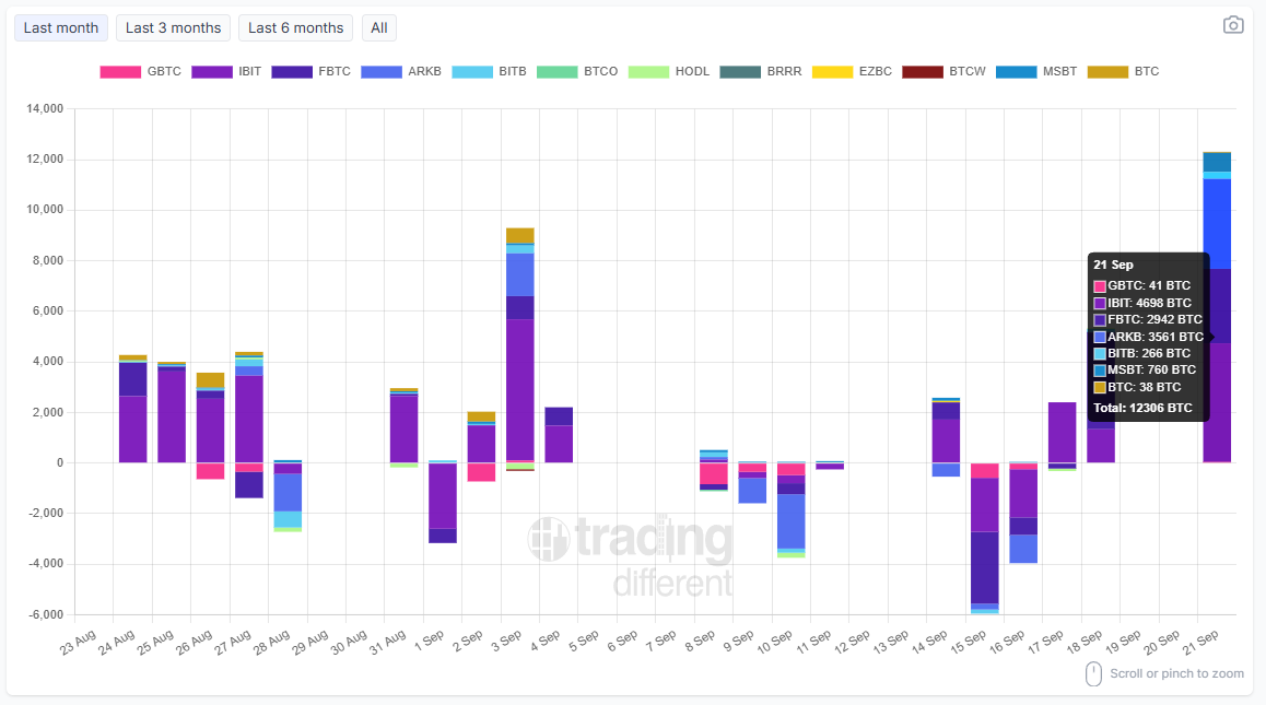 tradingdiff's tweet photo. 📈 #BTC Spot #ETF: Daily Flow

Track today’s inflows and outflows by company (in BTC).

Total: +12,306 BTC

#GBTC: +41 BTC
#IBIT: +4,698 BTC
#FBTC: +2,942 BTC
#ARKB: +3,561 BTC
#BITB: +266 BTC
#MSBT: +760 BTC
#BTC: +38 BTC

🔄 Updated daily – stay informed with real-time data.

👉 https://t.co/R00NYMBARy

#Bitcoin #ETF #Crypto #BTC