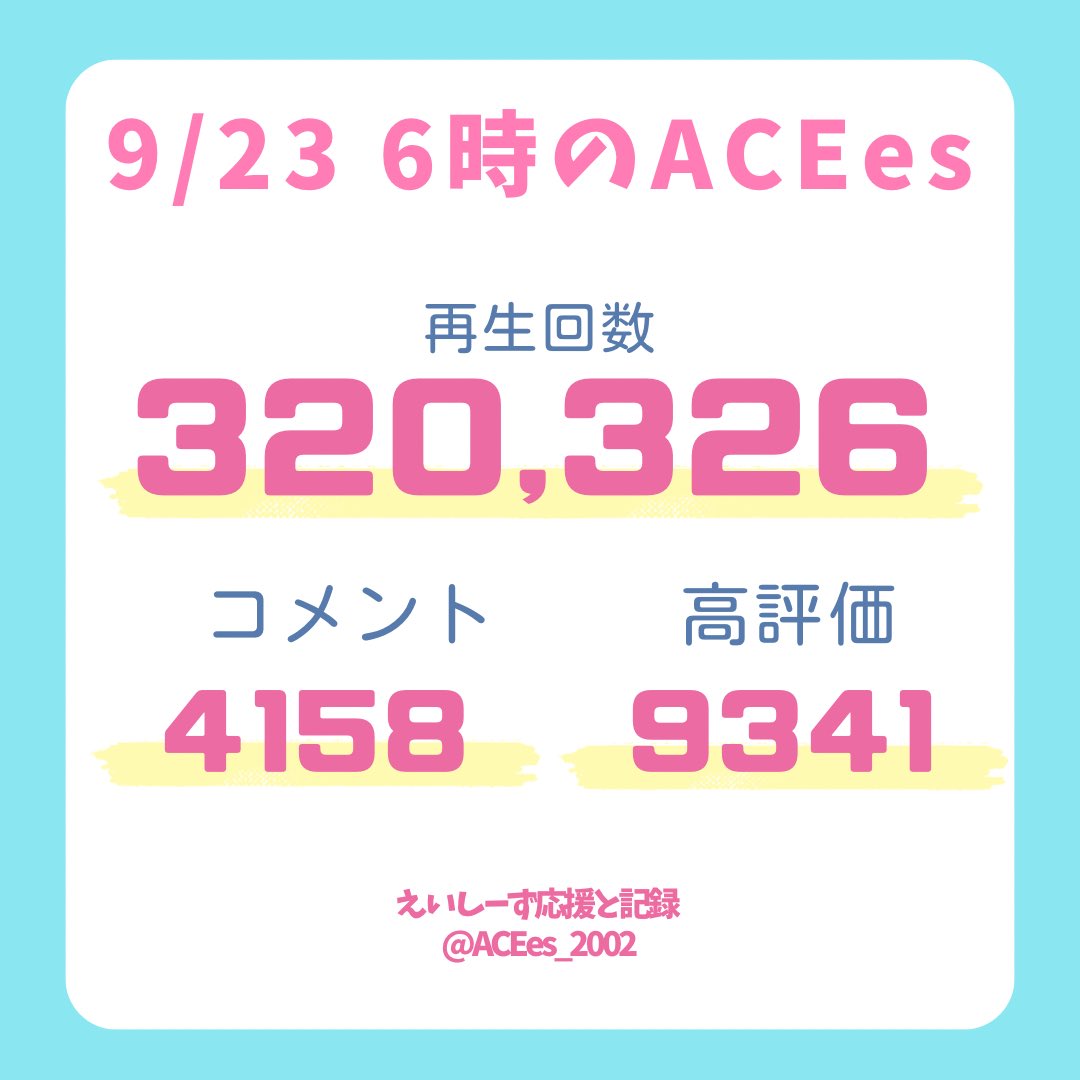 ACEes_2002's tweet photo. 💜𝑨𝑪𝑬𝒆𝒔 𝒀𝒐𝒖𝑻𝒖𝒃𝒆💜
#えいtube Day④6時
折り返しです！週後半も1日あたり+4~5万維持で5️⃣0️⃣万目指したい🔥

コメントも昨日は+600弱だったので+700に向けて、ぜひ今！手動再生でコメントを✍🏻

#えいtubeリンク #くるくるACEes
本編https://t.co/sXIgiDXHFV https://t.co/KhEYSMbuFX