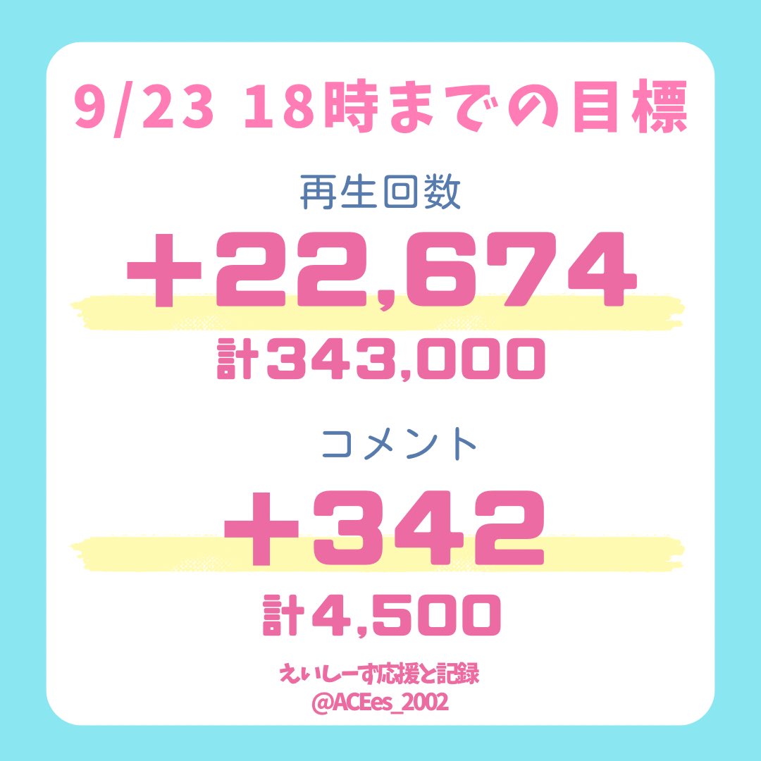 ACEes_2002's tweet photo. 💜𝑨𝑪𝑬𝒆𝒔 𝒀𝒐𝒖𝑻𝒖𝒃𝒆💜
#えいtube Day④6時
折り返しです！週後半も1日あたり+4~5万維持で5️⃣0️⃣万目指したい🔥

コメントも昨日は+600弱だったので+700に向けて、ぜひ今！手動再生でコメントを✍🏻

#えいtubeリンク #くるくるACEes
本編https://t.co/sXIgiDXHFV https://t.co/KhEYSMbuFX