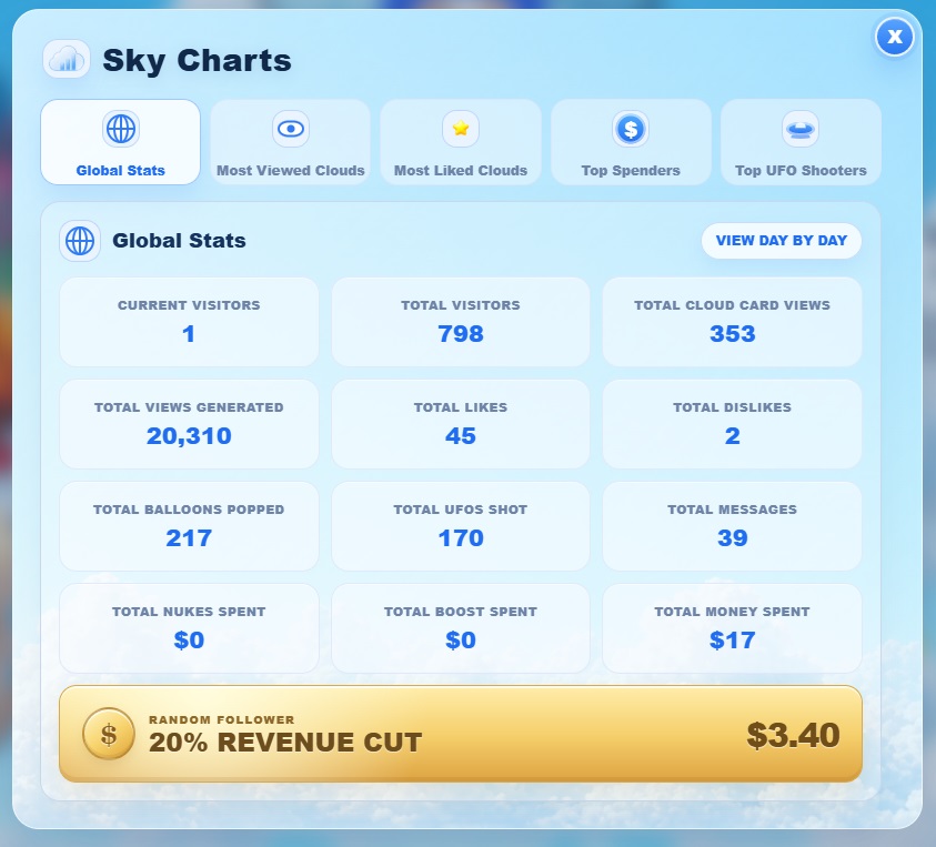 1k_clouds's tweet photo. DAY 67

of filling the sky with 1,000 digital cloud billboards.

Top cloud still belongs to NutriPet: Pet Food Scanner by @NutriPetApp

We had 798 visitors and 20,310 total views!

We now have 6 Clouds sold and 10 free clouds claimed, total 16 clouds taken!

45 likes and 2 dislikes.

217 balloons popped and 170 UFOs shot.
All stats are public!

At the end one of the followers will get 20% revenue cut!

Get yourselves a cloud!