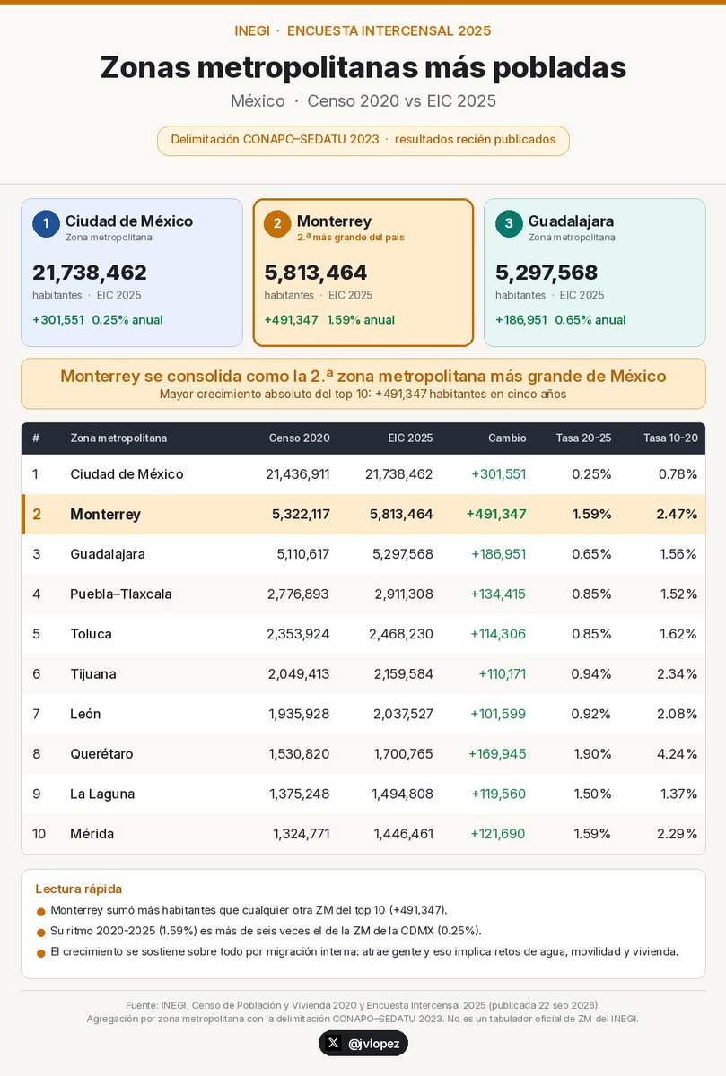 jvlopez's tweet photo. Acaba de salir la EIC 2025 del INEGI. Con la delimitación CONAPO–SEDATU 2023, el top 3 queda así:

1.- CDMX 21.7 M
2.- Monterrey 5.81 M
3.- Guadalajara 5.30 M

Monterrey se consolida como la 2.ª ZM más grande. Sumó +491 mil habitantes en cinco años, el mayor aumento del top 10, empujado sobre todo por migración interna.

Eso implica retos fuertes (agua, movilidad, vivienda), pero también habla de lo bien que lo ha hecho la ciudad: la gente se sigue viniendo.