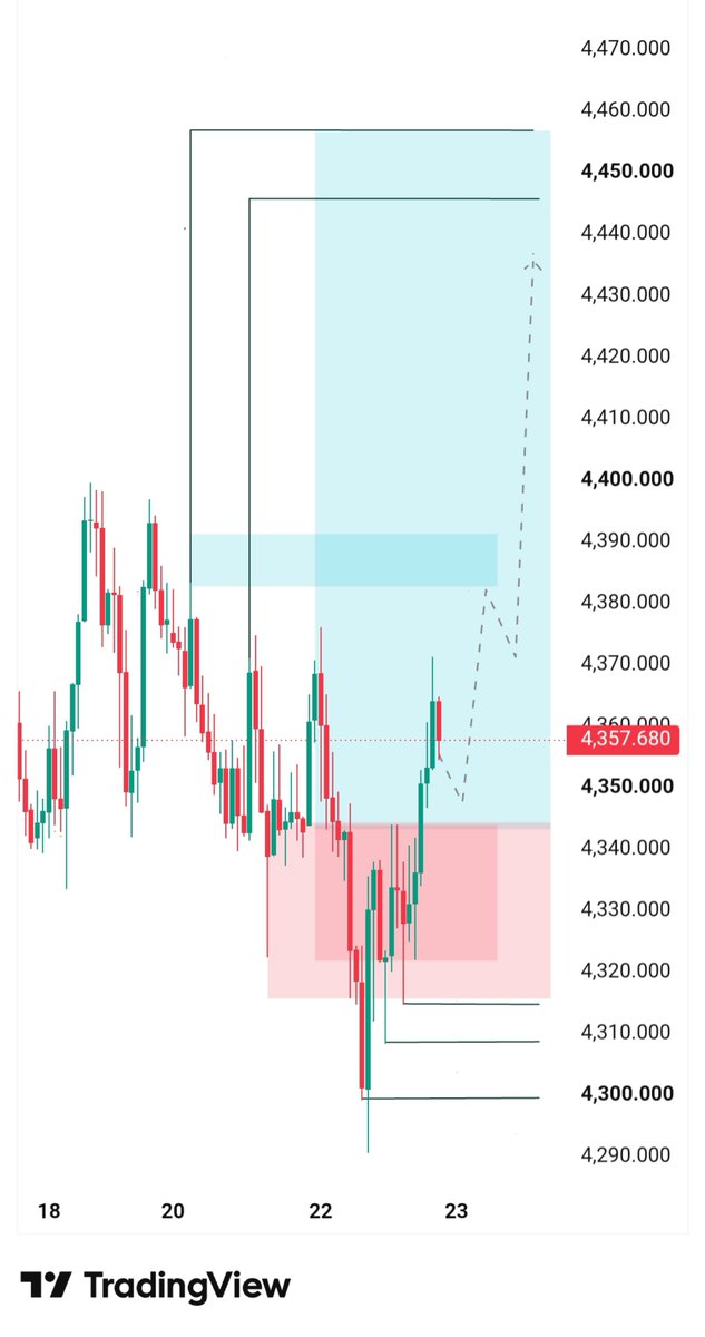 trad76541's tweet photo. 📊 #XAUUSD BUY SET-UP 🚀🔥

#Entry - 4350/ 4342/ ☑️

TP¹  4365
TP²  4375
TP³ 4385
TP⁴ 4395
TP⁵ 4405
TP⁶ 4415
TP⁷ 4425
TP⁸ 4440 final ✅

#Confirm Buy Take screenshots 🔥✔️

🚀📈This Week Market confirm buy •
I'm going buy target • 4500+ 

#ForexSignals #forex #MarketToday https://t.co/m4cUv2lSuu