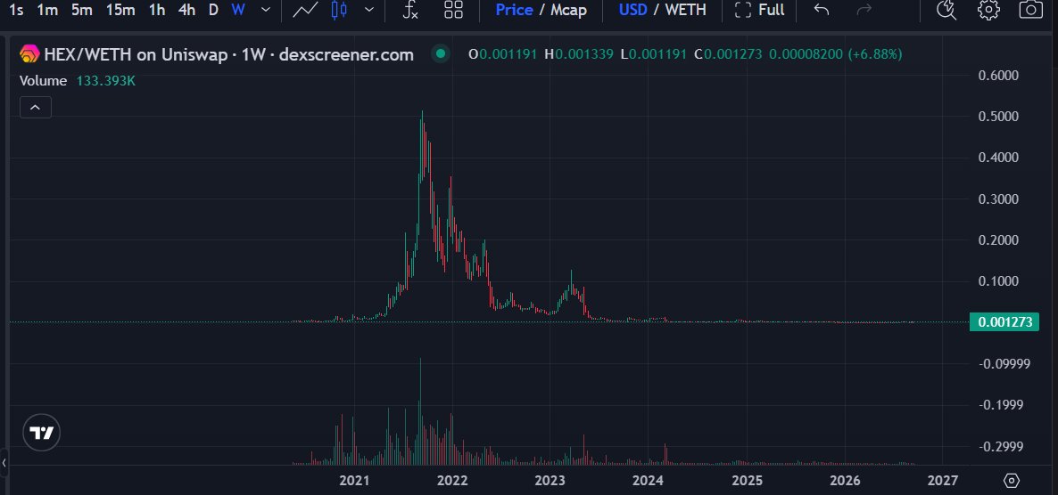 DeFiTriggs's tweet photo. The $HEX community ABANDONS this chart

Bcuz this one ACTUALLY looks like a U know what

Bcuz RH says the BETTER $HEX is on #PulseChain 

The BETTER $HEX was:
The ONE that GOT US ALL HERE.......
That GOT US ALL SACRIFICING our coins.....
That HAD a RH live streaming..... https://t.co/FjirZrg2wk