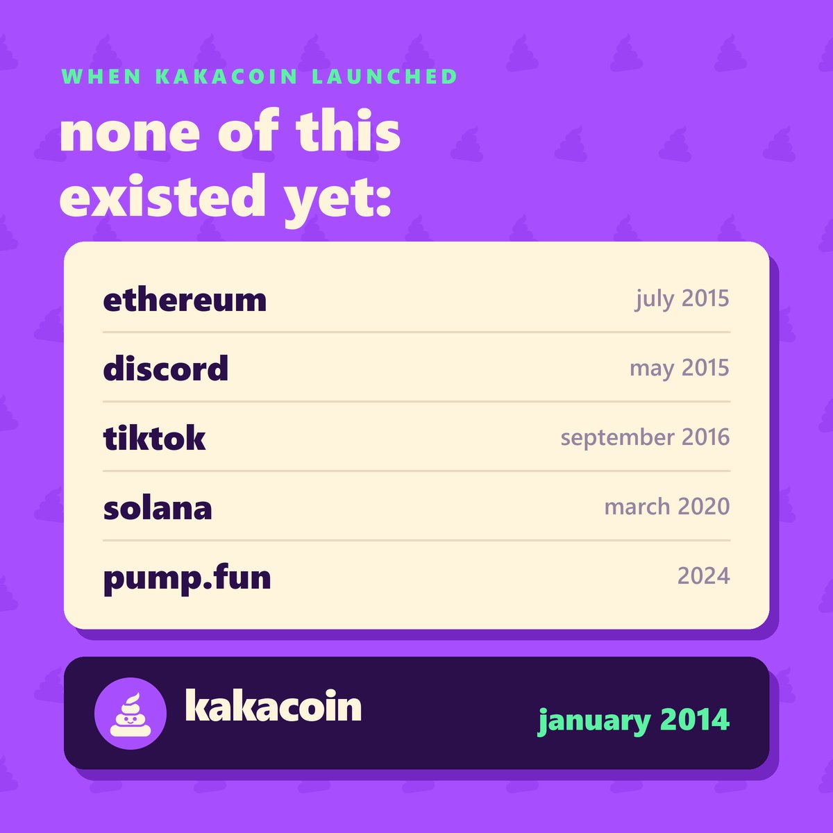 kakacoindotcom's tweet photo. things that did not exist when kakacoin launched:

ethereum
discord
solana
tiktok
pumpfun
your favorite memecoin

january 2014. still here, still a shitcoin.

$kakacoin https://t.co/OjOfuvxgK0
