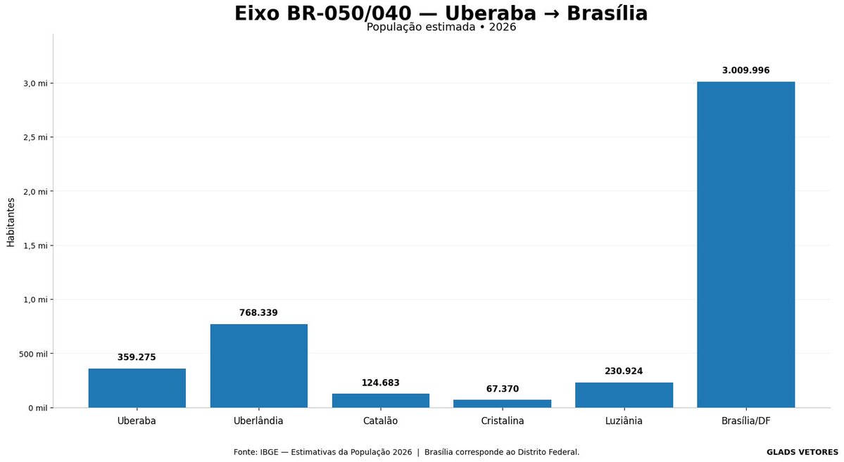 tafapar's tweet photo. Dois caminhos para Brasília. Duas realidades.

BR-040: Catalão e Cristalina, alta produção per capita; Luziânia, sob forte gravidade econômica do DF.

BR-153: agro, logística, indústria e a força metropolitana de Goiânia.

Mesmo destino. Vetores econômicos distintos. https://t.co/ipHfJgNupx