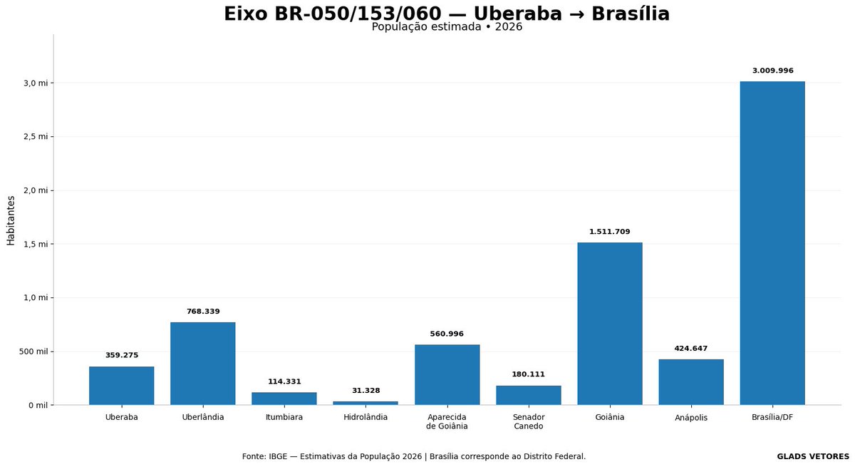 tafapar's tweet photo. Dois caminhos para Brasília. Duas realidades.

BR-040: Catalão e Cristalina, alta produção per capita; Luziânia, sob forte gravidade econômica do DF.

BR-153: agro, logística, indústria e a força metropolitana de Goiânia.

Mesmo destino. Vetores econômicos distintos. https://t.co/ipHfJgNupx