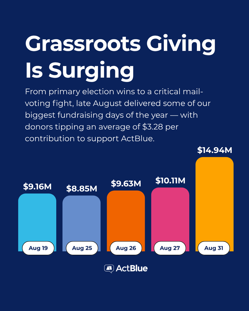 actblue's tweet photo. The numbers are in: donor giving is up, and the energy heading into the midterms is even higher. Let’s keep it going! 🔥 https://t.co/kezx2Fk9Sa
