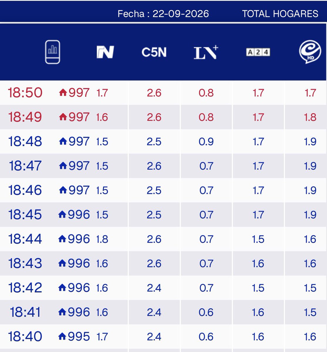 NachoRodriOk's tweet photo. #RATING 18:50

#ElDiario 2.6
#ElNoticiero 1.7
#TNCentral 1.7
#CronicaCentral 1.7
#SiempreMas 0.8
#PM 0.2
#Ar12 0.2
#MasPerfil 0.0 https://t.co/4zV5ETTQGq