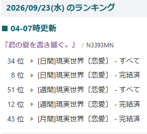 tyappa0828's tweet photo. ランキングまた上がっておりました!
本当にありがとうございます!気づけばフォロワーも200人を超えていました。フォローしていただいて本当にありがとうございます!
#小説家になろう #narouN3393MN #narou #拡散希望ＲPご協力お願い致します #小説家さんと繋がりたい #物書きさんと繋がりたい #RTした人の小説を読みに行く