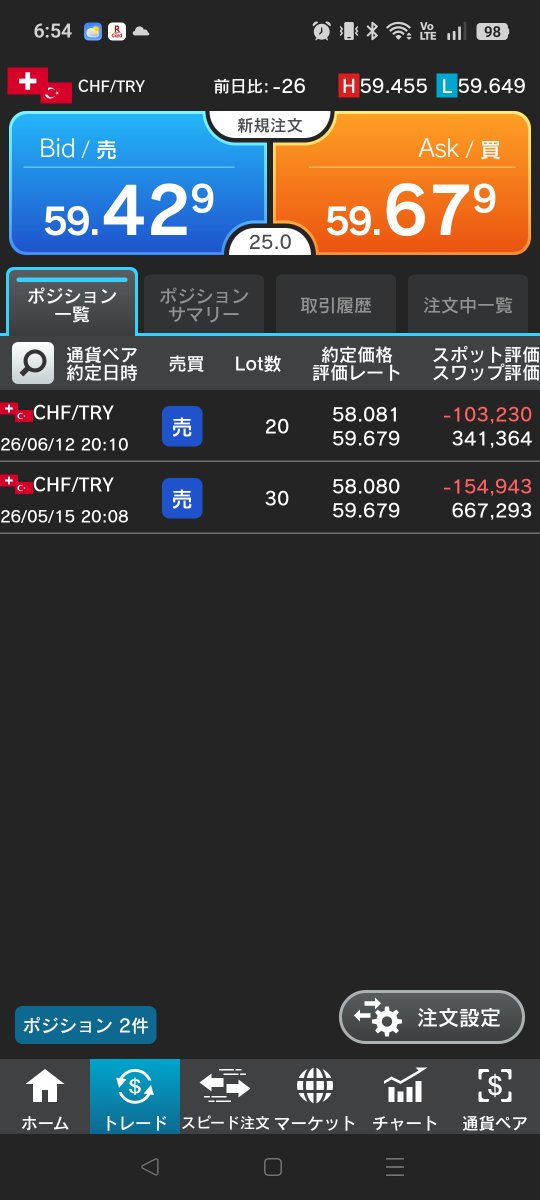 TeamHallons's tweet photo. CHF/TRYショートを3万通貨（2026/05/15）      
CHF/TRYショートを2万通貨（2026/06/12）       
合計5万通貨で運用中             

9/23時点　　                                                
CHF/TRYショート5万通貨            
スポット評価-258,173円             
スワップ+1,008,657円            
評価損益+750,484円
