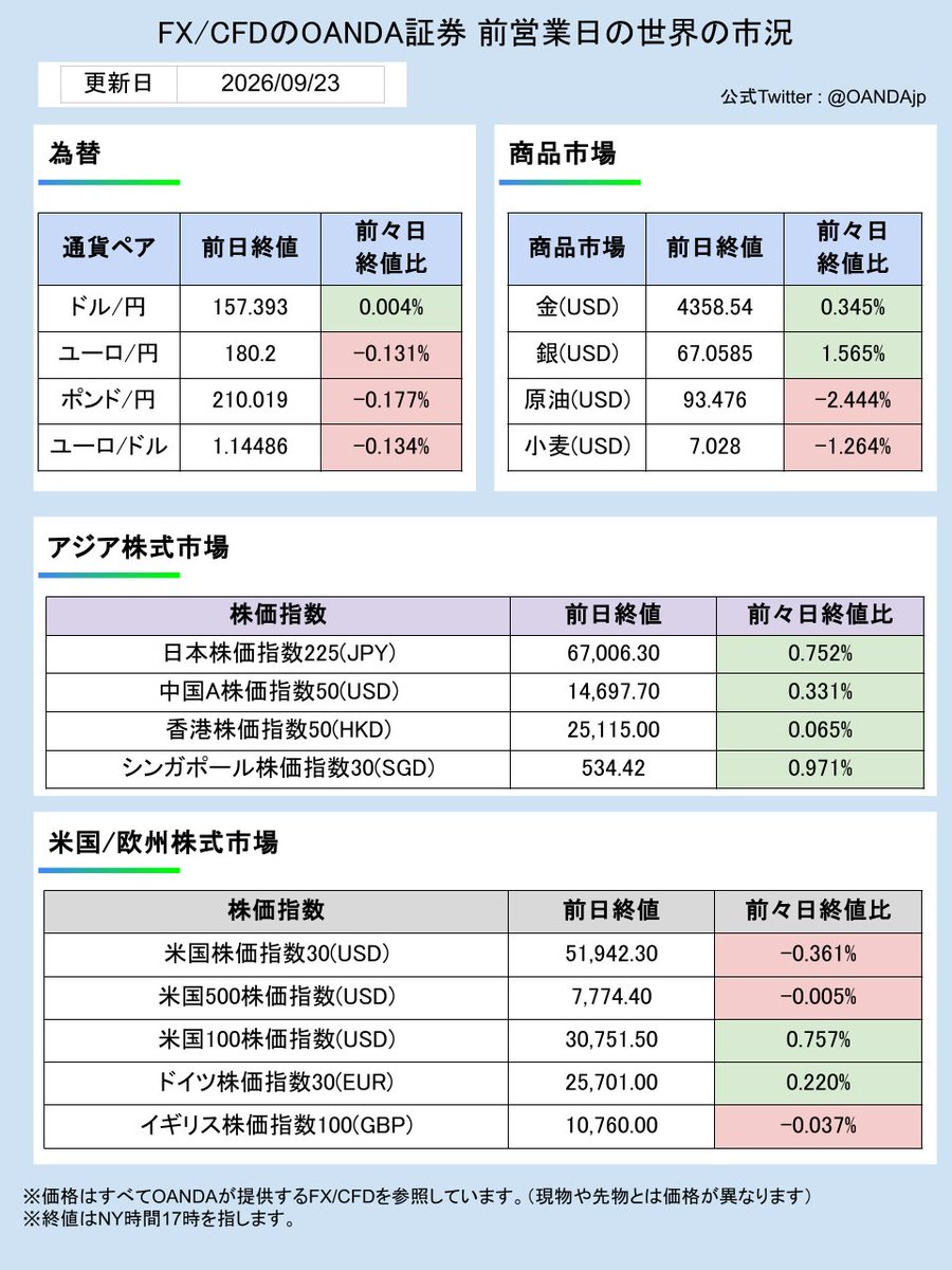 OANDAjp's tweet photo. 📈2026年9月23日の主な経済指標 📈

（日）秋分の日・休場

17:00（EU）9月サービス部門ＰＭＩ(速報値）

17:30（英）9月サービス部門ＰＭＩ(速報値）

22:45（米）9月サービス部門ＰＭＩ(速報値）

#OANDA
#FX
#ドル円
#ユーロ
#ゴールド
#原油
#経済指標
#日経平均株価
#米株
#トランプ米大統領
#ベッセント米財務長官
#ウォーシュ米ＦＲＢ議長
#米雇用統計
#植田日銀総裁
#為替介入
#トランプ関税
#高市早苗
#イラン情勢
#ホルムズ海峡
#為替 #fx #資産運用 #市況 #CFD