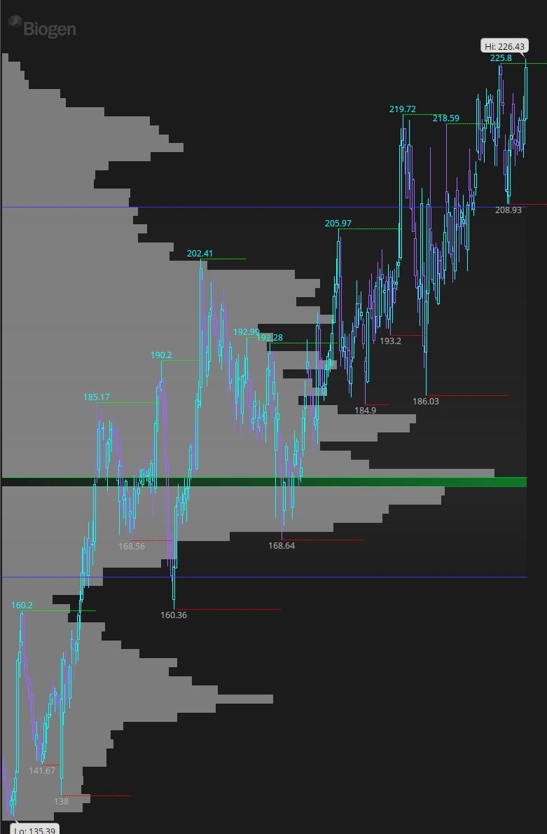 BldYourParadigm's tweet photo. $BIIB  stair-stepping higher highs on volume profile. Pivot marked 225.80 —we added to our Panoramic strategy tonight. https://t.co/CIiYcRpP6v