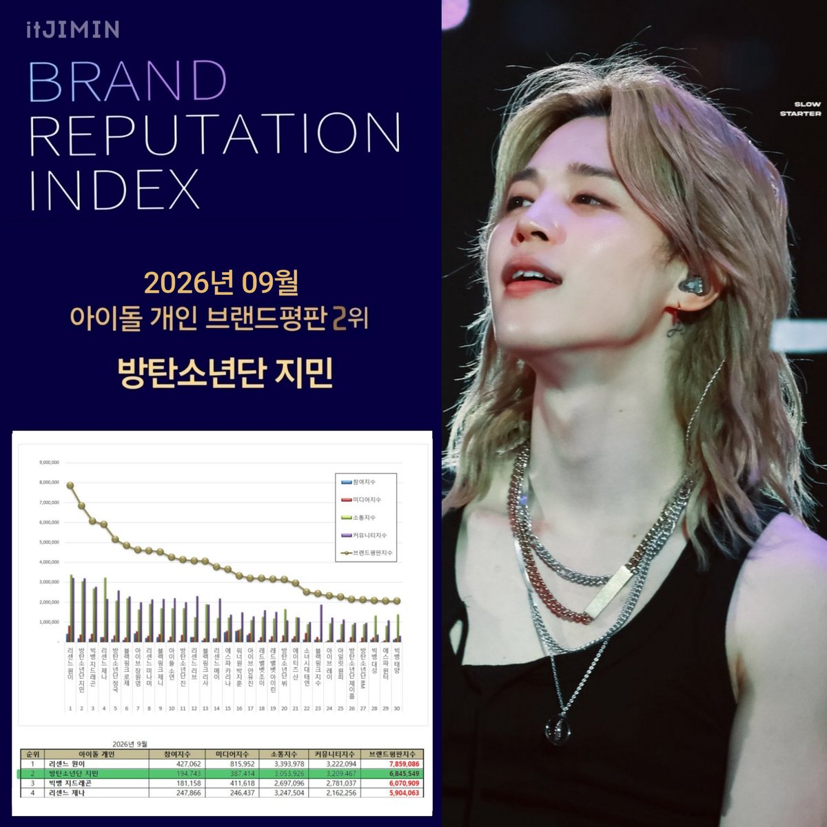 itJIMINvote's tweet photo. 📈 2026년 9월 아이돌 개인 브평결과

지민이 2026년 9월 아이돌 개인 브랜드평판(남녀 통합) 2위에 올랐습니다🎉

참여지수 194,743
미디어지수 387,414
소통지수 3,053,926
커뮤니티지수 3,209,467

➡️ 브랜드평판지수 6,845,549로 분석됐다. 지난 8월 브랜드평판지수 5,339,944와 비교해보면 28.20% 상승했습니다.📊

통합 32번째 1위라는 기록을 세운 우리 지민!

앞으로도 지민이 더욱 빛나는 기록을 이어갈 수 있도록 많은 응원과 사랑 부탁드립니다.💛

JIMIN JIMIN
#JIMIN #지민
#ジミン #ParkJimin