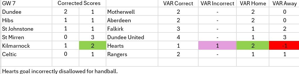 VarInTheSPL's tweet photo. Game week 7:

Hearts draw at Kilmarnock should have been a win (Harry Maguire).  The corrected league table has Hearts and Rangers swap places. Motherwell and St Mirren are still the biggest changes in terms of positions. https://t.co/iOIbC6cJB7