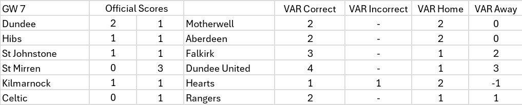 VarInTheSPL's tweet photo. Game week 7:

Hearts draw at Kilmarnock should have been a win (Harry Maguire).  The corrected league table has Hearts and Rangers swap places. Motherwell and St Mirren are still the biggest changes in terms of positions. https://t.co/iOIbC6cJB7