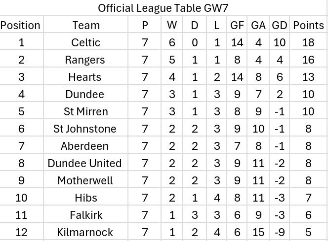 VarInTheSPL's tweet photo. Game week 7:

Hearts draw at Kilmarnock should have been a win (Harry Maguire).  The corrected league table has Hearts and Rangers swap places. Motherwell and St Mirren are still the biggest changes in terms of positions. https://t.co/iOIbC6cJB7