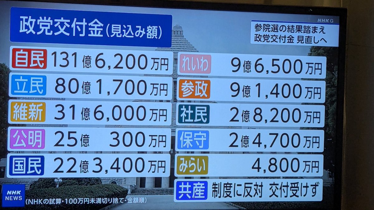 emausade's tweet photo. わかるー！！共産党が政党交付金受け取ってないとかたくさんの人がまだまだ知らないよねー！！！！😭わたしも去年それ知ってめっちゃびっくりして一瞬でじゃあ支持するわってなったの👍こういう画像がネットで回ってたりするの超助かった！金額は最新情報確認してね👍 https://t.co/hkgZgJZfCO