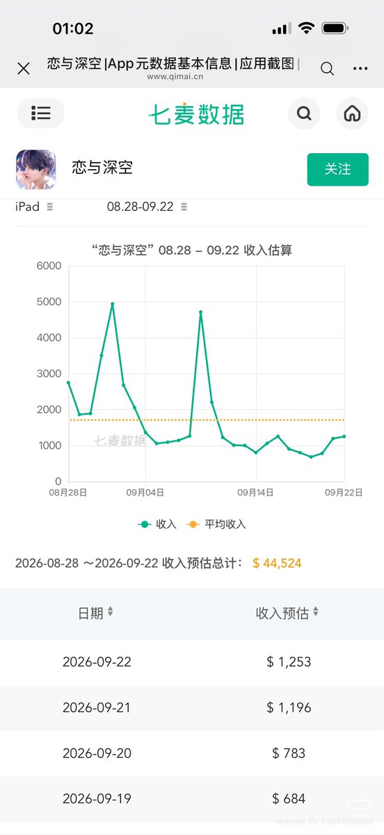 zayneswolfpack's tweet photo. [Daily Revenue Report 🔈] (9/22)
report from XHS! 
Sorry i fell asleep last night people 😭

1. Iphone revenue - $70,085
(~$2,308 ⬆️increase) 
2. Ipad revenue -$1,253
(~ $57 ⬆️increase)
3. Number of Downloads - 7,108
(~50 ⬆️increase)

1 Day before multi banner dropped 
Multiple discounts + top up system announced 

Special event: 
- Caleb MS branch release [Day 5]
- Devoted Banquet (LI call event) [appointment setup last day]
- Blooming Osmanthus [Day 5]

Running banners: 
- Rafayel + Sylus new promise cards (paid) 

#全世界都爱敖尹 #NoValkoNoMoney #BringBackValko #LADSIsSix