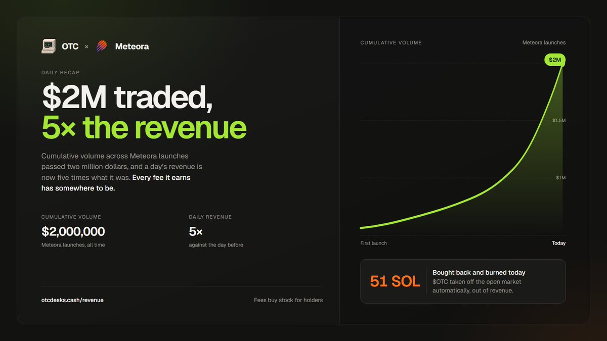 otcdotcash's tweet photo. Daily Recap: Meteora launches have surpassed over $2M in cumulative volume, increasing daily revenue by 5x.

Over 51 SOL of revenue was spent automatically buying-back and burning $OTC in the open market today.

https://t.co/DL1LA9LCD7 https://t.co/wKcFSM81Gf