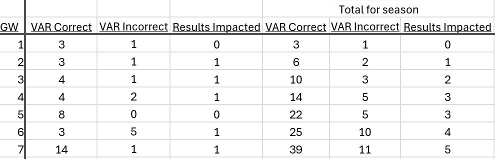 VarInTheSPL's tweet photo. Game week 7:

7 games in and VAR has incorrectly impacted 5 results, but only 6 teams. Will this end up proving the age old argument that "these things balance themselves out over the course of a season?" Not yet, but there is some balancing for St Mirren, Hibs, Rangers &amp; Killie. https://t.co/iyMws3ZIvk