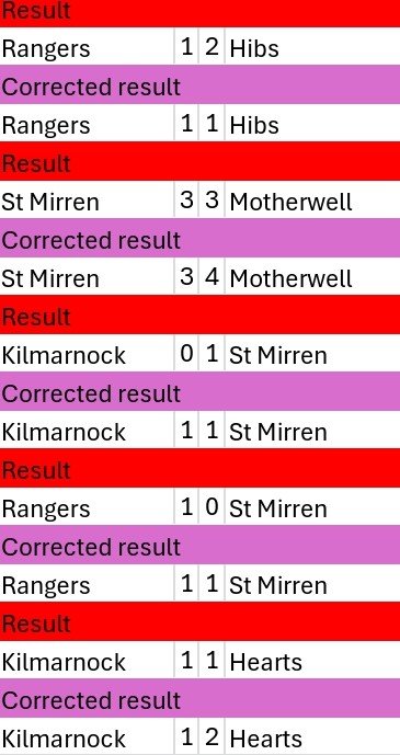 VarInTheSPL's tweet photo. Game week 7:

7 games in and VAR has incorrectly impacted 5 results, but only 6 teams. Will this end up proving the age old argument that "these things balance themselves out over the course of a season?" Not yet, but there is some balancing for St Mirren, Hibs, Rangers &amp; Killie. https://t.co/iyMws3ZIvk