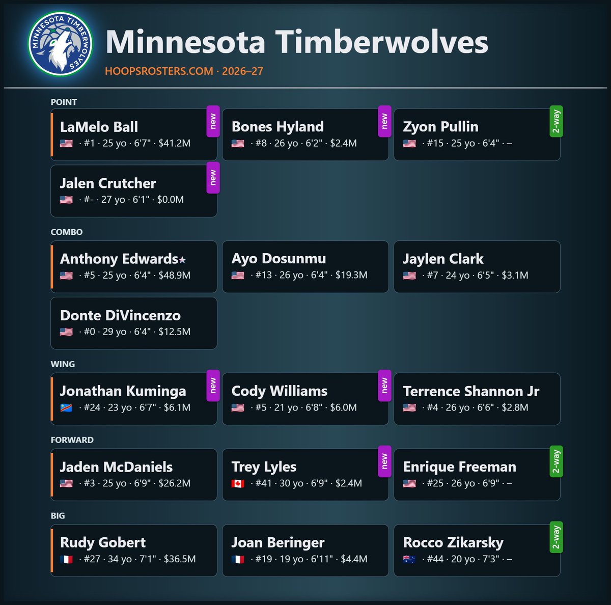 Hoops_Rosters's tweet photo. 🚨🏀 MINNESOTA TIMBERWOLVES UPDATE 🏀🚨

@Timberwolves sign guard Jalen Crutcher.

Check out the @Timberwolves updated roster 👉 https://t.co/WR1VSP0RzT

#NBA #NBATwitter #timberwolves https://t.co/tdjVLzyr9f