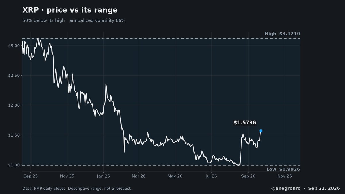 anegronro's tweet photo. That isn't corridor demand. FMP has XRP at $1.57. A year ago it was $2.85. Same rails don't shed that much flow. I still read $XRP as a legal residual. https://t.co/5mDBfElIdc
