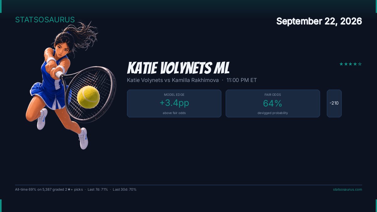 Statsosaurus's tweet photo. Katie Volynets @ Kamilla Rakhimova (11:00 PM ET)
Top: Katie Volynets ML -210 · Conf: 68% ⭐⭐⭐⭐

Volynets dominated her R32 win over Elvina Kalieva (Sept 20/21): 6-3 https://t.co/j6un5l0Yti