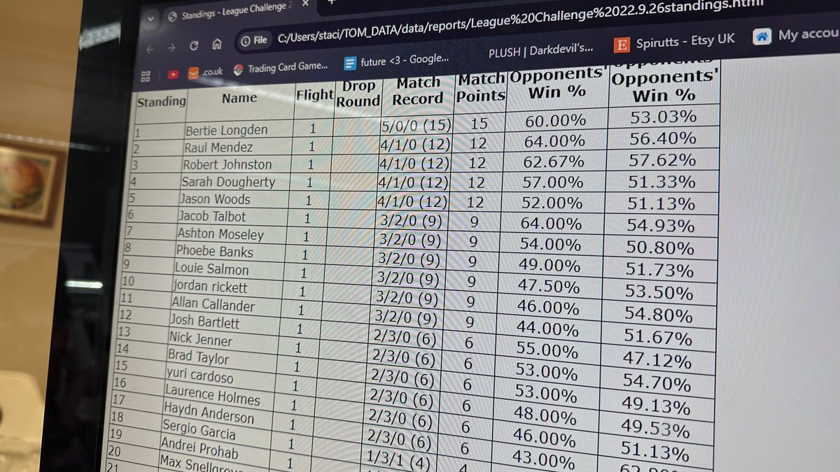 BertieTCG's tweet photo. Challenge win #1 done for this season, happy with my play, makes me feel confident for Frankfurt (0-3 drop inc.) 

Thanks to @Mnstrcoll for the support/attending the post-locals Whetherspoons trip! https://t.co/RNdf6FdeFn