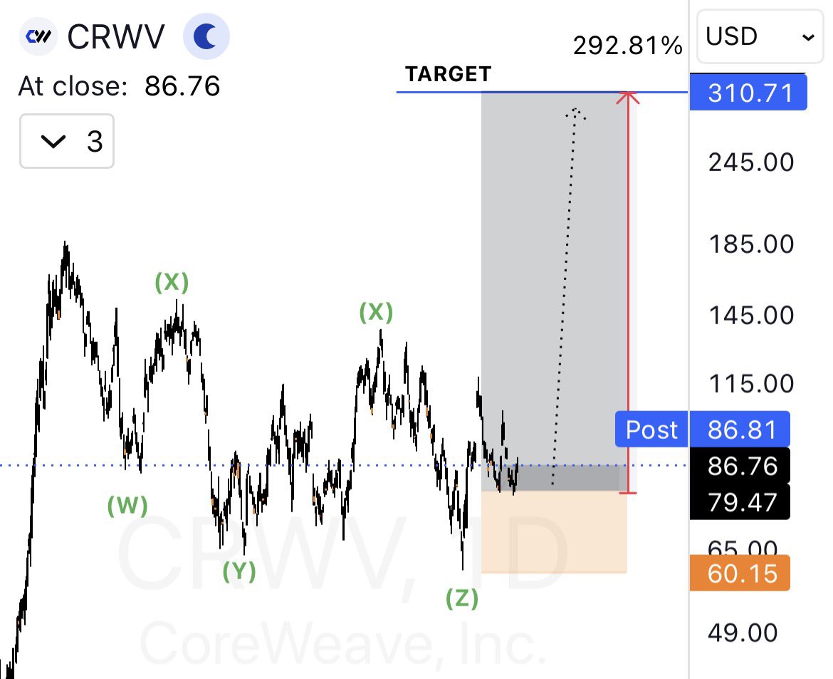 AboMaism_'s tweet photo. $CRWV .. فريم يومي 💚👍🏻
 ارئ والعلم عند الله صعود قوي للسهم من الاسهم الجميلة وماخذت حقها مع البقية 🙏🏻 https://t.co/Z4dDapoyrj