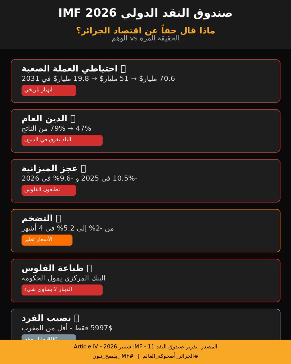 Achkar_Paris's tweet photo. @algatedz كتقرا غير العنوان؟ 😂

صندوق النقد لي فرحان بيه قال:

📌 احتياطيكم طاح النص وغادي يولي 19 مليار فقط
📌 الدين غادي يطلع لـ 79% 
📌 كتطبعو الفلوس باش تخلصو الخدامة
📌 عجز الميزانية كارثي

هادي سميتوها معجزة؟ هادي سميتها إفلاس مقنع
الفرد الجزائري كيعيش بـ 5997$ أقل من المغربي https://t.co/3E6zsn0fxj