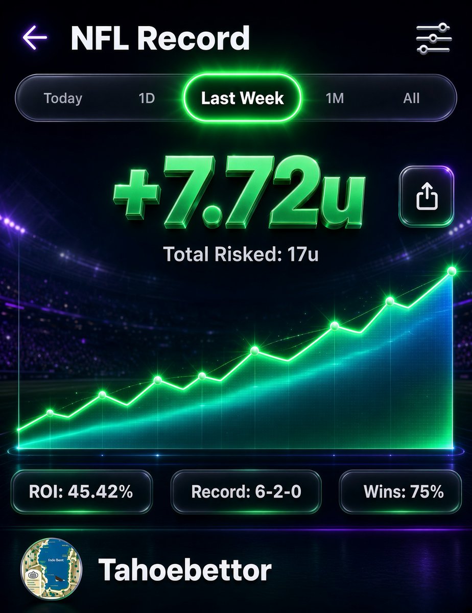 Tahoebettor's tweet photo. #NFL 🏈
We stay hot! 🔥
#NFLPicks
#Actionapp
#NFLWeek2
#Gambling𝕏
#Sportsbetting
#ActionNetwork
#NFLWeek2recap
#GamblingTwitter
#Sportsbettingtips
#Sportsbettingadvice https://t.co/Fo6MuJAWN8
