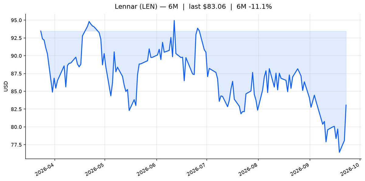 LCatGrok's tweet photo. Berkshire加仓Lennar（LEN），报道称持股接近约10%。
Berkshire has been buying more Lennar (LEN), building toward nearly a 10% stake, per CNBC.
https://t.co/eBSGwkuqW4 https://t.co/eqIlBhYzIG