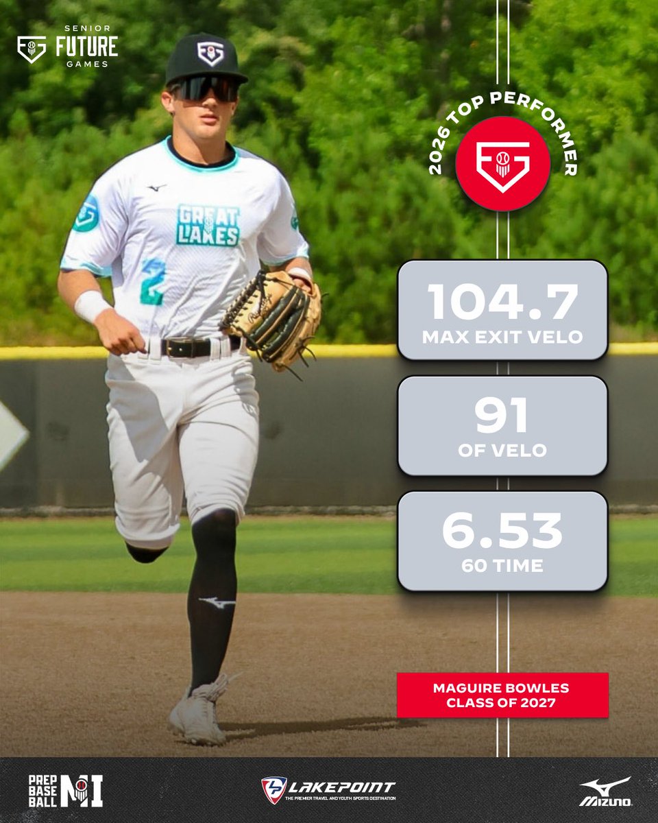 PrepBaseballMI's tweet photo. Maguire Bowles checks in as the top uncommitted senior OF in the latest rankings update

#PBSFG26 participant w/ consistent production at the plate 

Hit .459 last spring (61 H, 22 XBH, 60 R, 34 SB) w/ Vicksburg, .417 in the summer w/ @b45academy 

@maguirebowles | @PB_Uncommitted