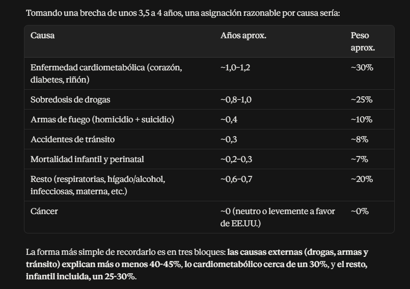 AnselminiE's tweet photo. @Guillermo_L_K @redetido @marcos_galperin Es más influyente la crisis del fentanilo y la inseguridad / la población armada que la obesidad. Si a eso le sumás la mortalidad infantil porque la calidad de vida es peor: https://t.co/JS01u2NnKY