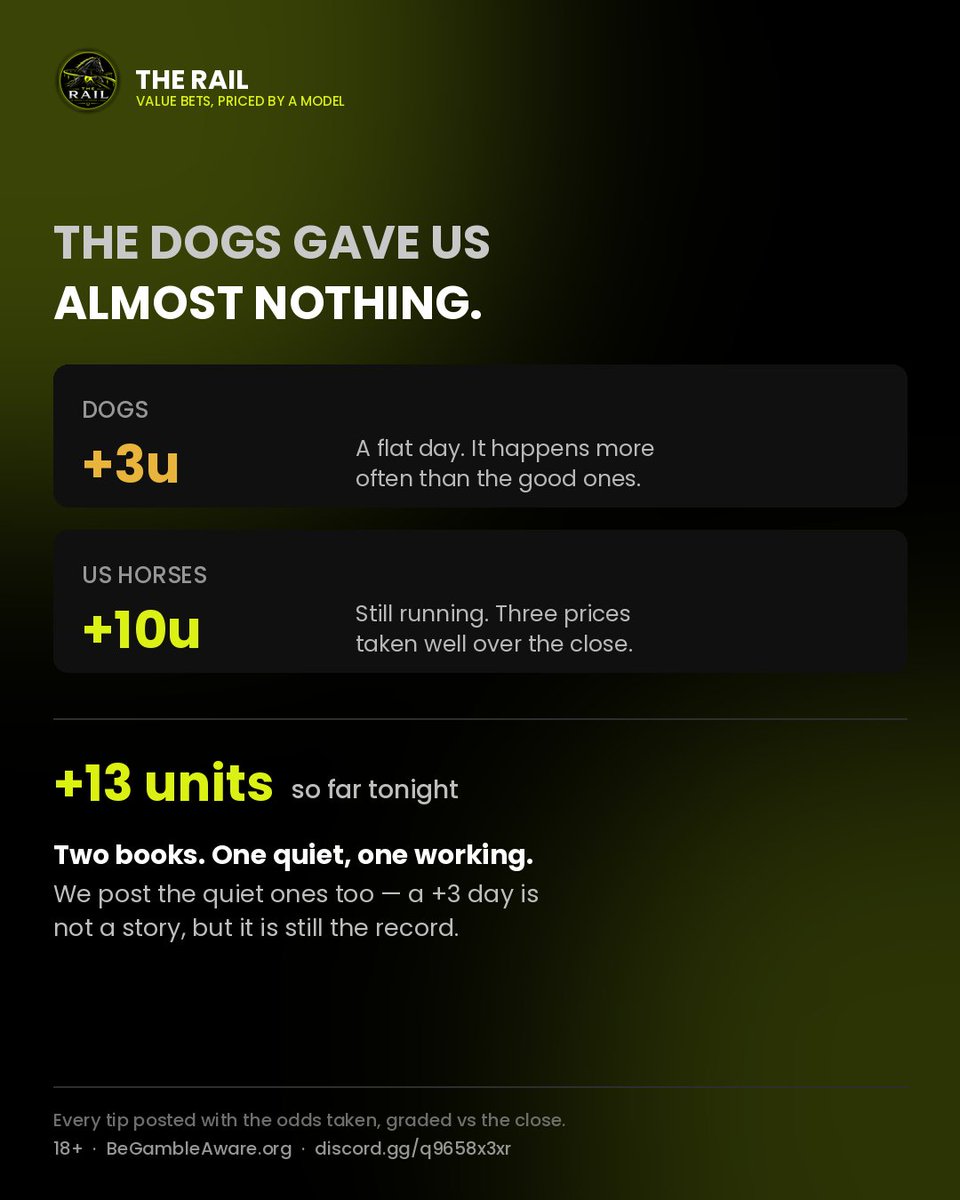 TheRailBets's tweet photo. Dogs gave us almost nothing today. +3u. Flat.

US horses +10u so far tonight.

Rachaels Wagon · Presque Isle Downs 22:45
Took 2.50 — our floor was 2.48. It cleared by 0.8%.
WON · BSP 1.87 · +3u

Two ticks shorter and there's no bet.

18+ BeGambleAware https://t.co/QAnVUKSdIq