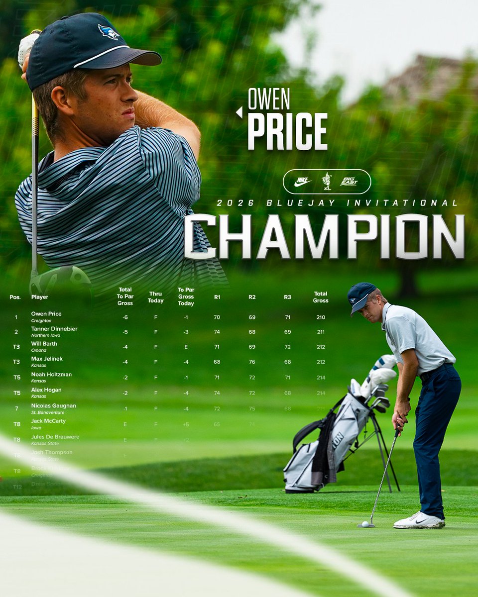 CreightonMGolf's tweet photo. Congrats to Owen Price, the 2026 Bluejay Invitational champion! https://t.co/XGHghpac8L