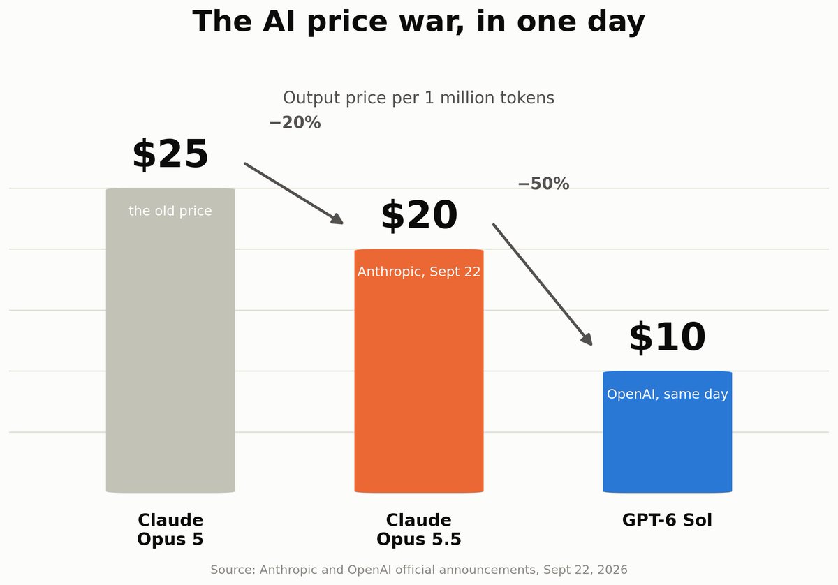 Bitello_x's tweet photo. OpenAI watched Anthropic drop a price. Then cut its own price in half. Same day.

Anthropic released Claude Opus 5.5 on September 22nd and called it the strongest model they've ever tested, at $20 per million tokens instead of $25. Hours later, OpenAI answered with GPT-6 Sol at $10. Exactly half.

Nobody called it a price war. But when your rival's move gets erased before the news cycle even ends, that's exactly what it is. This round, you're the one getting the discount.