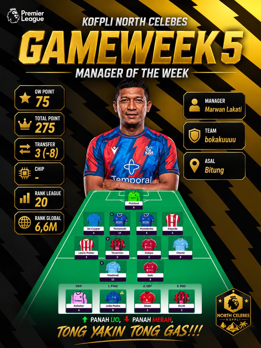 FPLNorthCelebes's tweet photo. GW5 MANAGER OF THE WEEK

Nda minus nda laki cuyy!!! 🔥

#FPL #FantasyPremierLeague #KOFPLINorthCelebes https://t.co/FE6bCexNjO