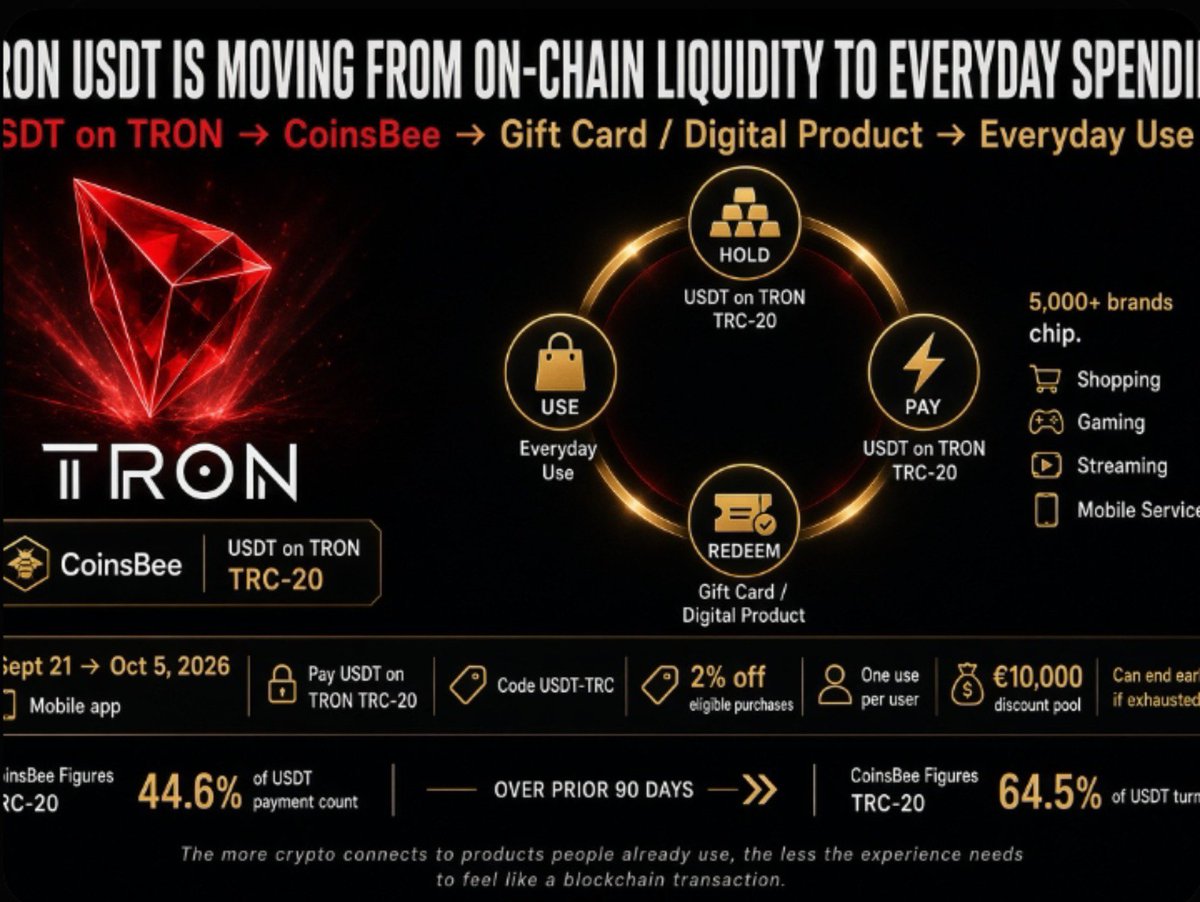 Defi_Berzio's tweet photo. 🛍️ 𝗧𝗥𝗢𝗡 𝗨𝗦𝗗𝗧 𝗜𝗦 𝗠𝗢𝗩𝗜𝗡𝗚 𝗙𝗥𝗢𝗠 𝗢𝗡-𝗖𝗛𝗔𝗜𝗡 𝗟𝗜𝗤𝗨𝗜𝗗𝗜𝗧𝗬 𝗧𝗢 𝗘𝗩𝗘𝗥𝗬𝗗𝗔𝗬 𝗦𝗣𝗘𝗡𝗗𝗜𝗡𝗚

USDT on TRON isn't only about transfers and trading. Platforms like @Coinsbee are turning TRON USDT into something users can actually spend on everyday products and services.

CoinsBee supports gift cards and digital products across 5,000+ brands, creating a bridge between crypto balances and real-world purchases.

🔹 𝟭. 𝗙𝗥𝗢𝗠 𝗨𝗦𝗗𝗧 𝗧𝗢 𝗥𝗘𝗔𝗟-𝗪𝗢𝗥𝗟𝗗 𝗨𝗧𝗜𝗟𝗜𝗧𝗬

The basic flow is simple:

USDT on TRON → CoinsBee → Gift Card / Digital Product → Everyday Use

Depending on availability and region, users can access categories such as shopping, gaming, streaming, mobile services and more.

🔹 𝟮. 𝗔 𝟮% 𝗗𝗜𝗦𝗖𝗢𝗨𝗡𝗧 𝗙𝗢𝗥 𝗧𝗥𝗢𝗡 𝗨𝗦𝗗𝗧 𝗨𝗦𝗘𝗥𝗦

From September 21 to October 5, 2026, CoinsBee is running a limited campaign through its mobile app.

➠ Select USDT on TRON (TRC-20)
➠ Enter promo code USDT-TRC
➠ Receive 2% off eligible purchases

The promotion is limited to one use per user and has a €10,000 total discount pool, so availability can end before October 5 if the pool is exhausted.

🔹 𝟯. 𝗪𝗛𝗬 𝗧𝗛𝗜𝗦 𝗠𝗔𝗧𝗧𝗘𝗥𝗦

The bigger story is utility.

Stablecoins become more useful when users can move beyond:

Hold → Trade → Transfer

and into:

Hold → Pay → Redeem → Use

That is where blockchain payment infrastructure starts connecting with ordinary digital commerce.

🔹 𝟰. 𝗧𝗥𝗢𝗡 𝗨𝗦𝗗𝗧 𝗔𝗦 𝗔 𝗣𝗔𝗬𝗠𝗘𝗡𝗧 𝗩EHICLE

CoinsBee's own recent payment data says TRC-20 accounted for 44.6% of its USDT payment count and 64.5% of USDT turnover over the previous 90 days. These are CoinsBee's platform-specific figures, but they illustrate how TRON USDT is being used beyond simple wallet transfers.

The more crypto can connect to products people already use, the less the user experience needs to feel like a blockchain transaction.

@trondao @Coinsbee @justinsuntron

#TRON #TRX #TRONUSDT #USDT #CoinsBee #Stablecoins #CryptoPayments #Payments #Web3 #Blockchain #DigitalCommerce #TRONEcoStar