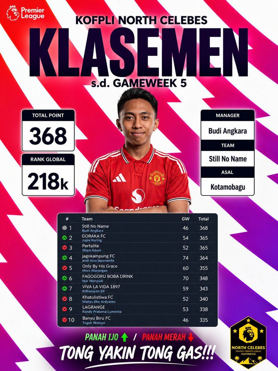 FPLNorthCelebes's tweet photo. KLASEMEN SEMENTARA s.d. GW5

#FPL #FantasyPremierLeague #KOFPLINorthCelebes https://t.co/r4r6r8YA1R
